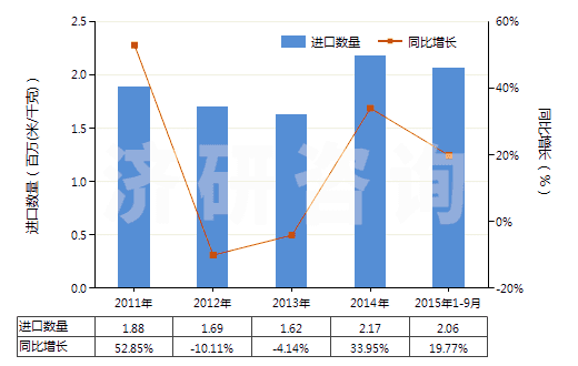 2011-2015年9月中國聚酯高強(qiáng)力紗制的機(jī)織物(HS54071020)進(jìn)口量及增速統(tǒng)計